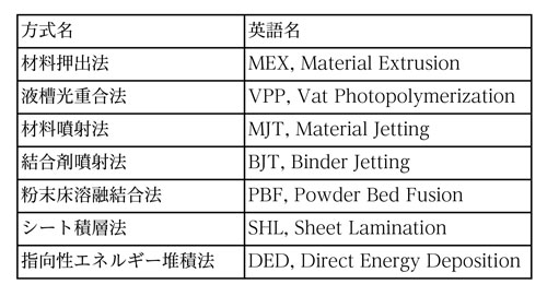 3Dプリンタの7種類の造形方式分類図