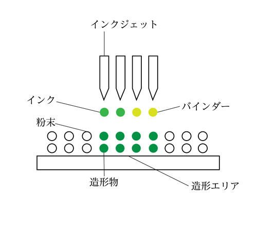 結合剤噴射法（BJT）の仕組み図解