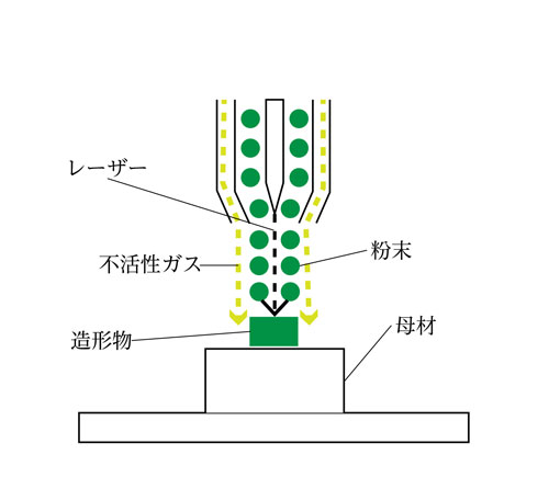 指向性エネルギー堆積法（DED）の仕組み図解