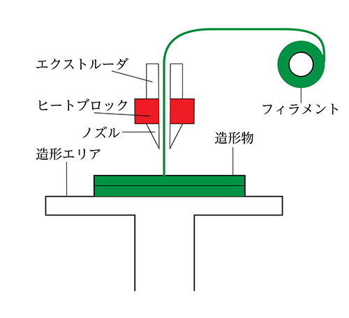 材料押出法（MEX）の仕組み図解