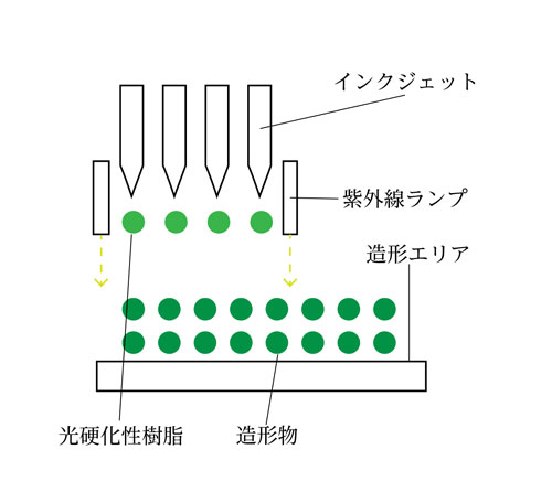 材料噴射法（MJT）の仕組み図解