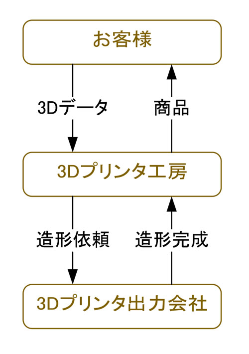 3Dプリンタ出力仲介のビジネスモデル図