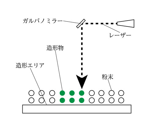 粉末床溶融結合法（PBF）の仕組み図解