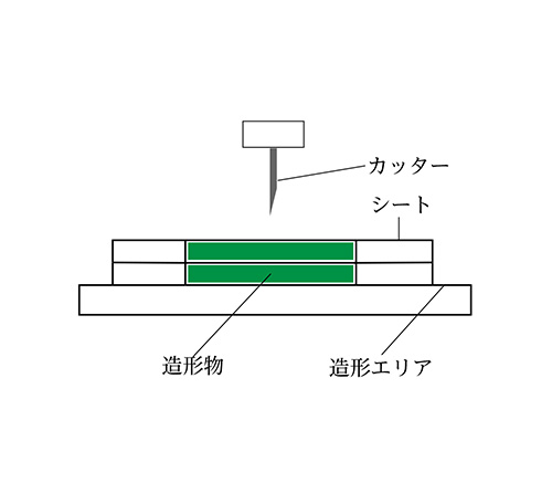 シート積層法（SHL）の仕組み図解