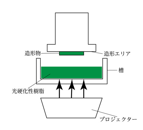 液槽光重合法（VPP）の仕組み図解